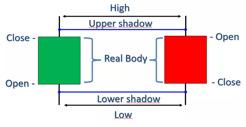 Upper shadow - lower shadow